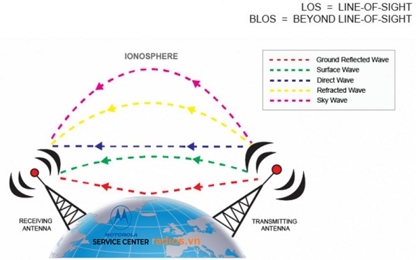 Sóng VHF Là Gì